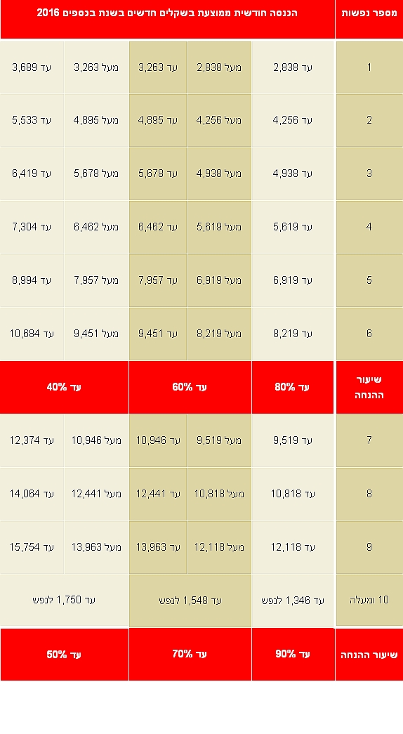שיעור הנחה בארונה, על פי הנחה (צילום מסך: אתר משרד הפנים)